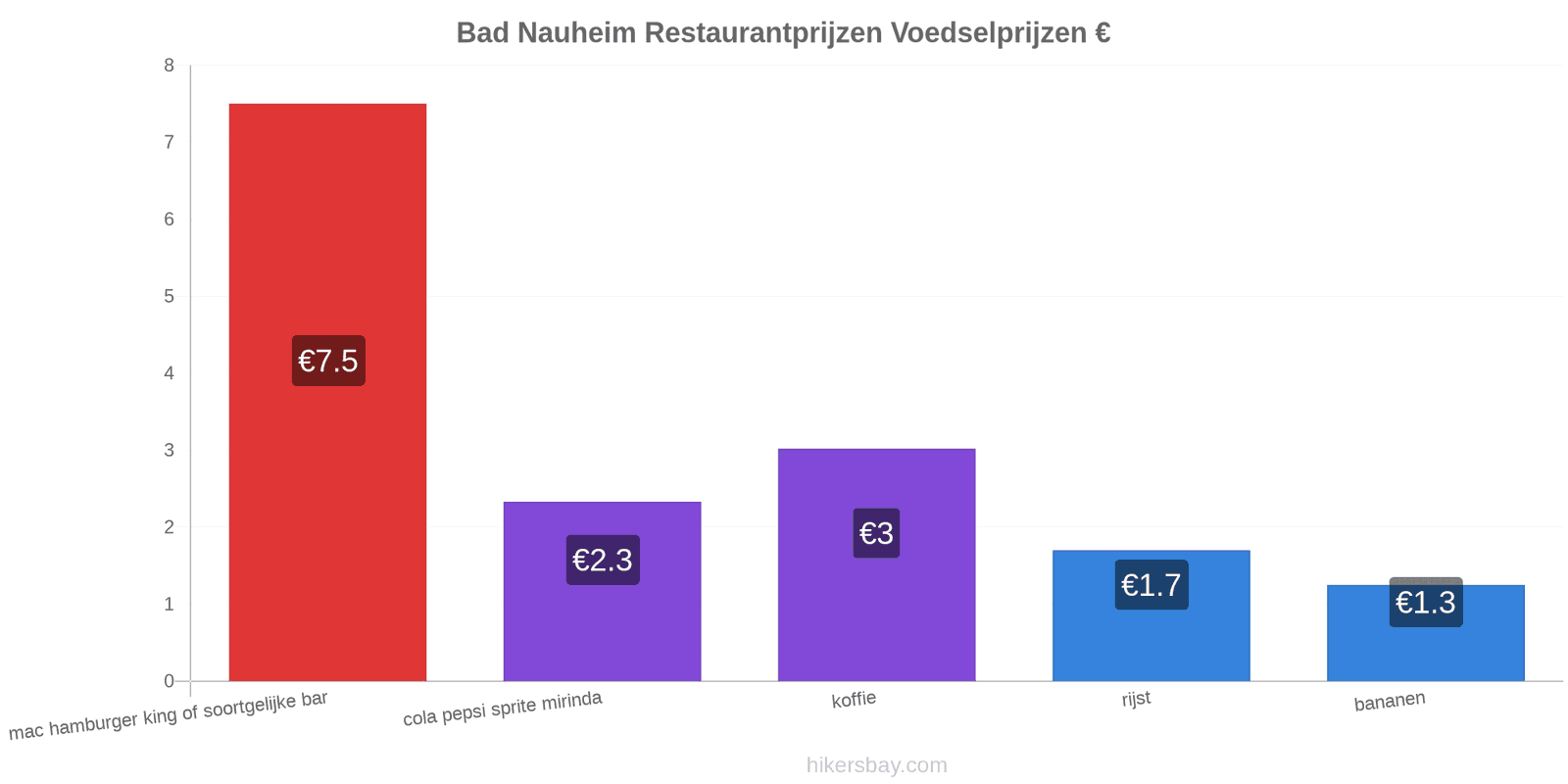 Bad Nauheim prijswijzigingen hikersbay.com