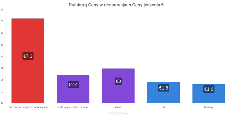 Duisburg zmiany cen hikersbay.com