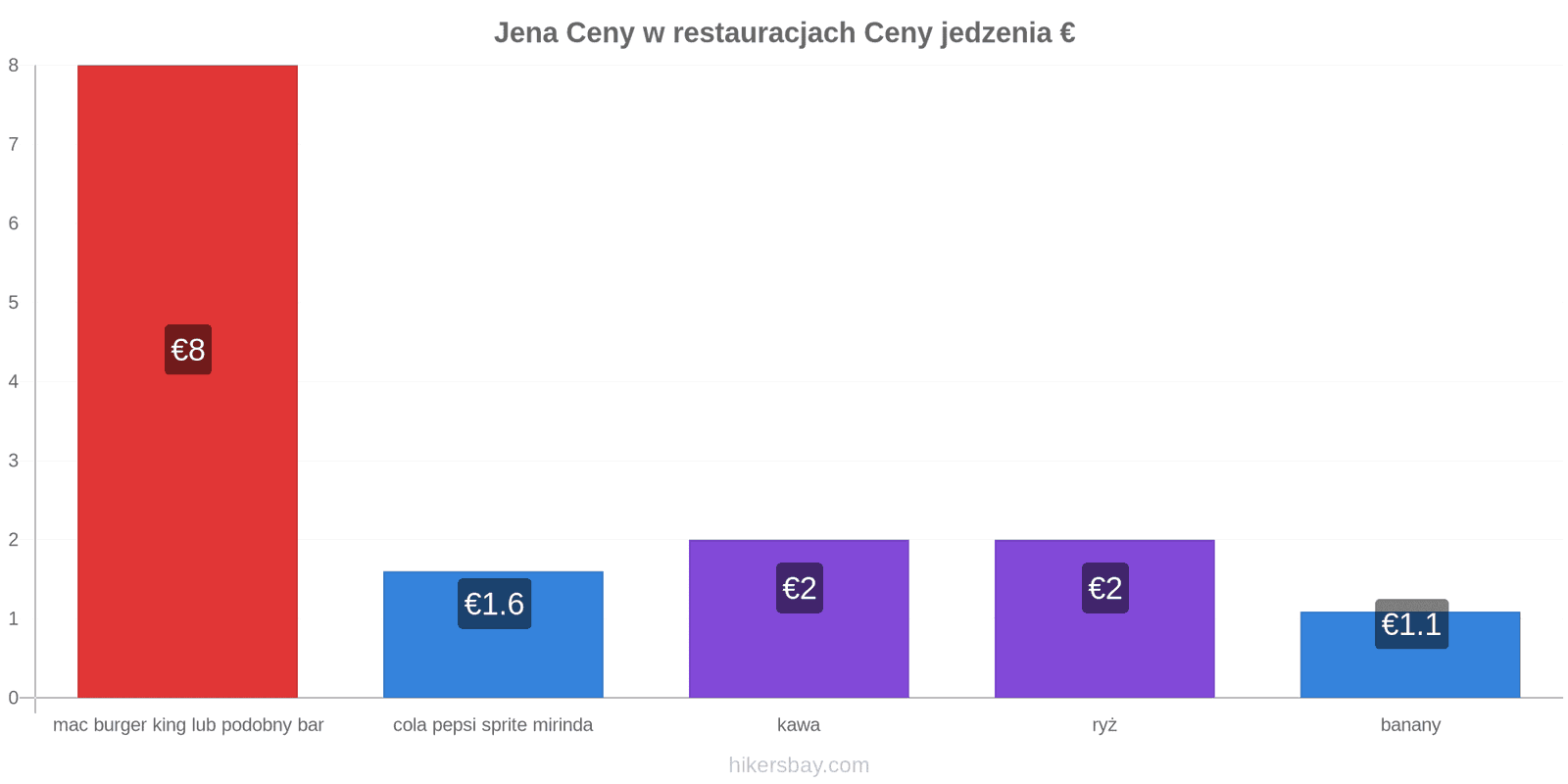 Jena zmiany cen hikersbay.com