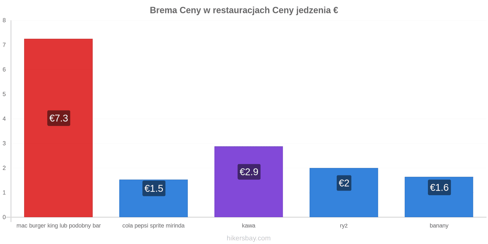 Brema zmiany cen hikersbay.com