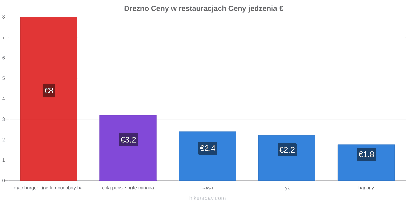 Drezno zmiany cen hikersbay.com