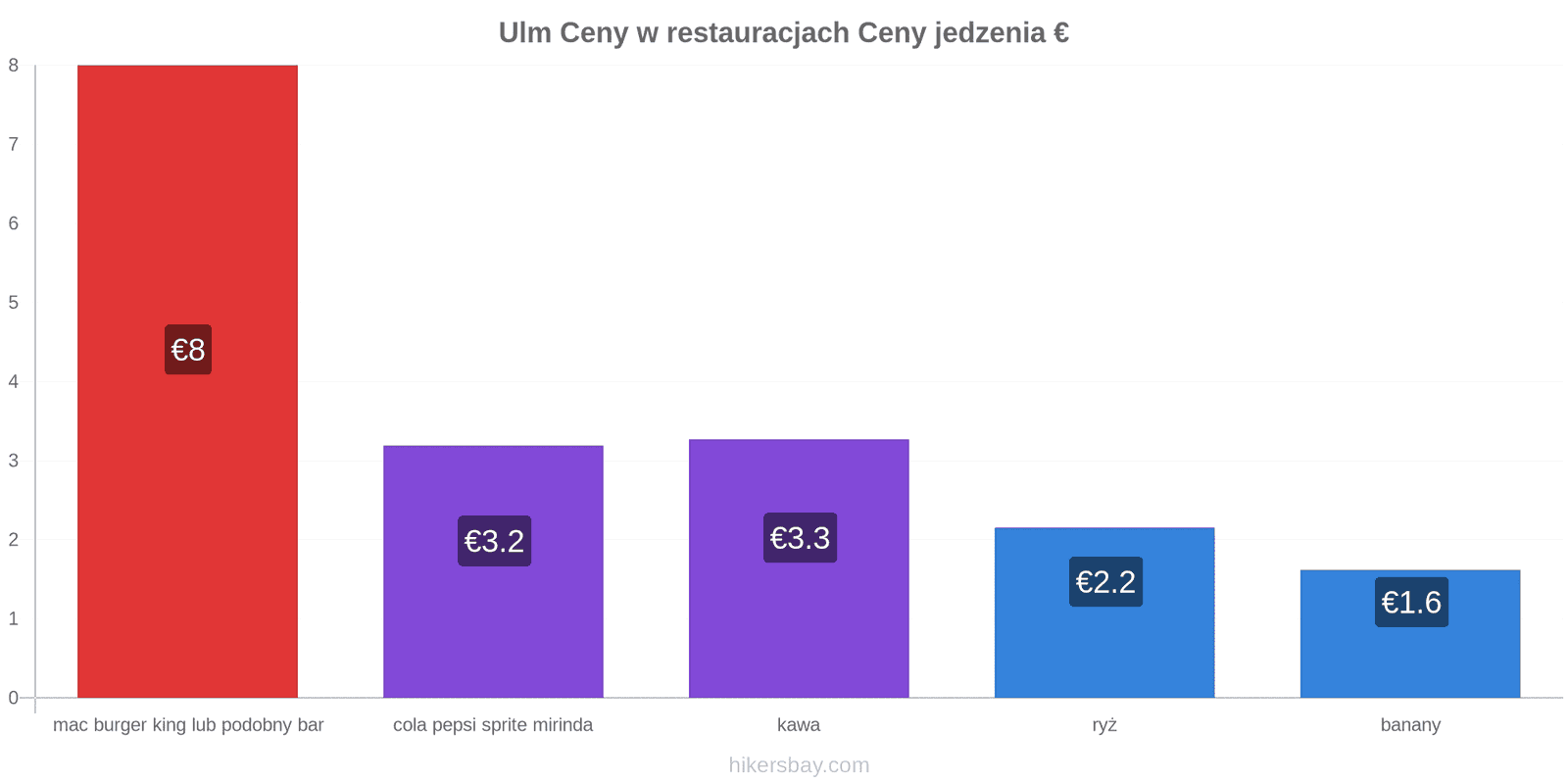 Ulm zmiany cen hikersbay.com