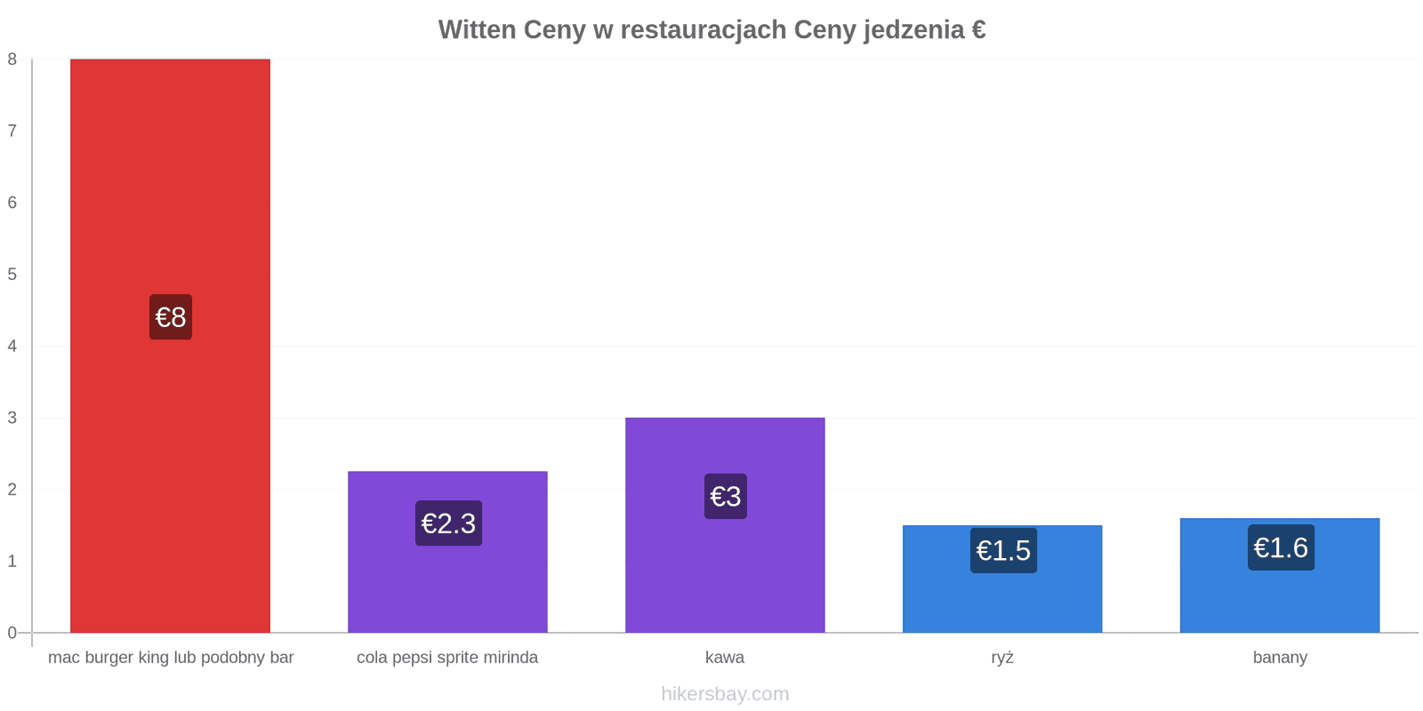 Witten zmiany cen hikersbay.com