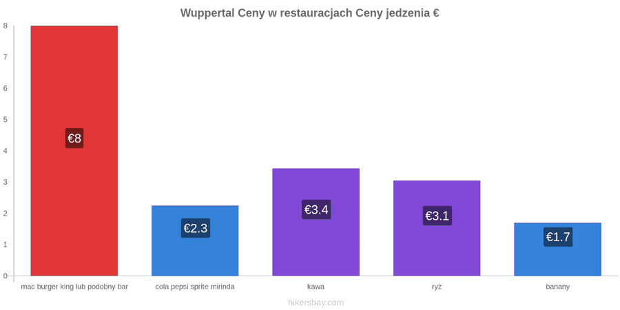 Wuppertal zmiany cen hikersbay.com