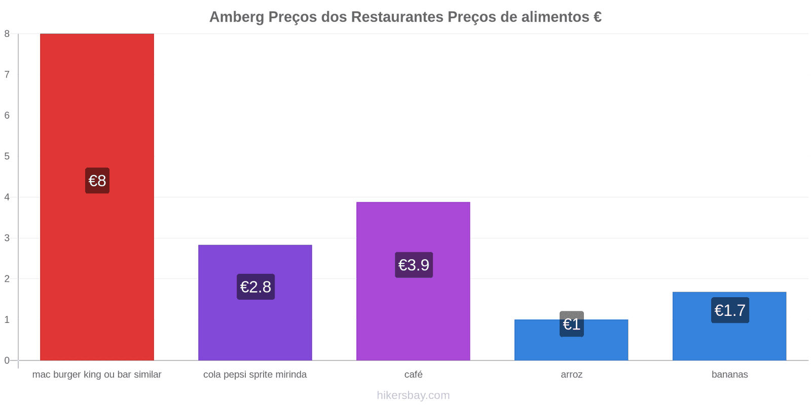 Amberg mudanças de preços hikersbay.com