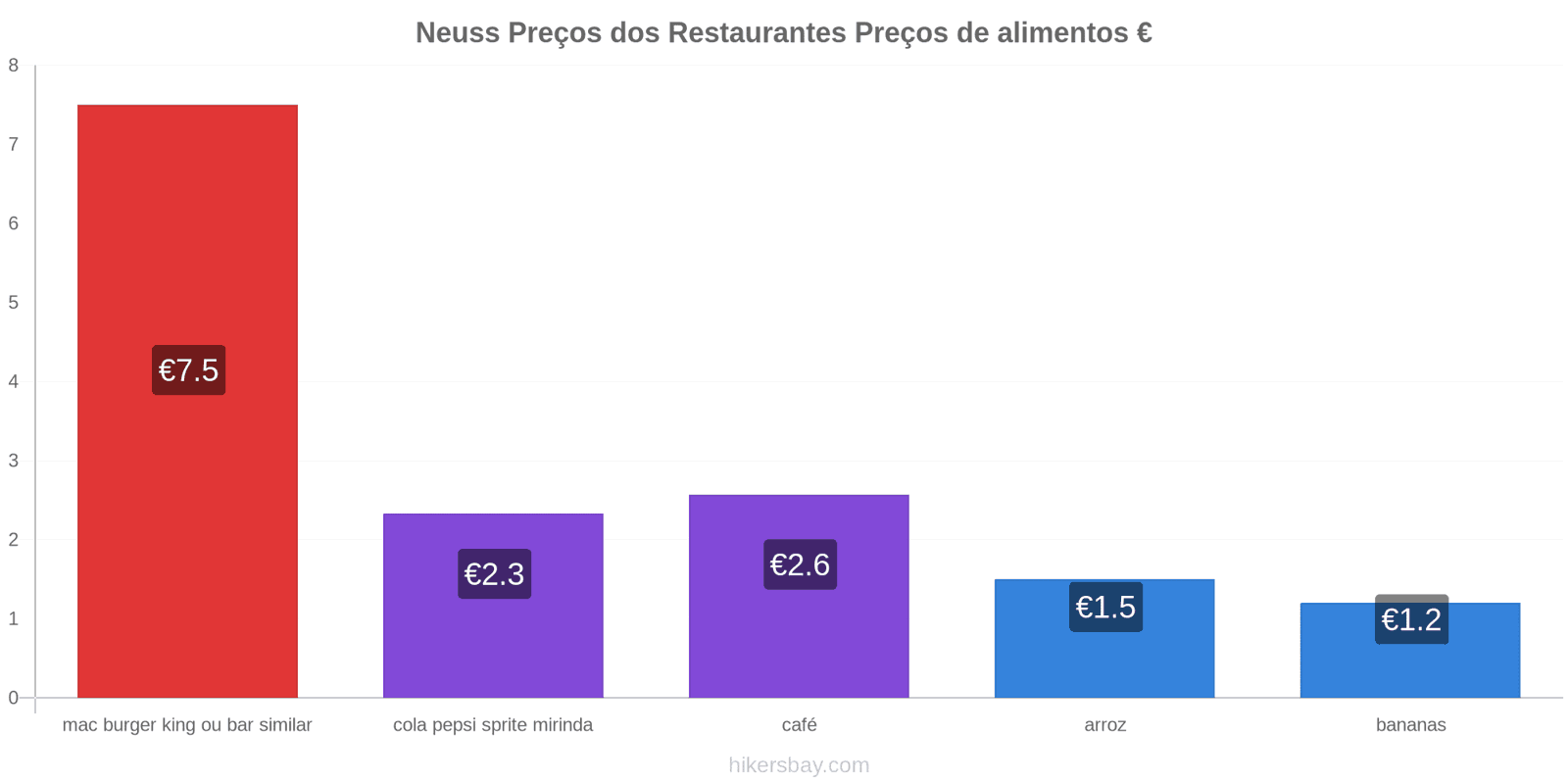 Neuss mudanças de preços hikersbay.com