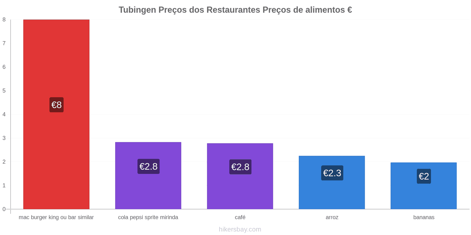 Tubingen mudanças de preços hikersbay.com