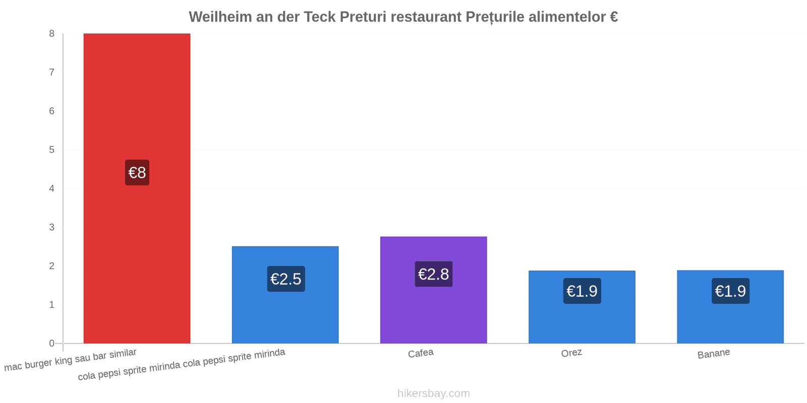 Weilheim an der Teck schimbări de prețuri hikersbay.com