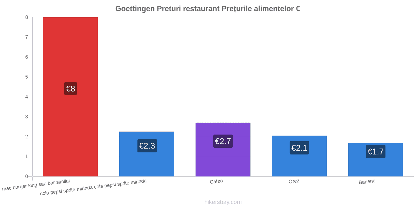 Goettingen schimbări de prețuri hikersbay.com