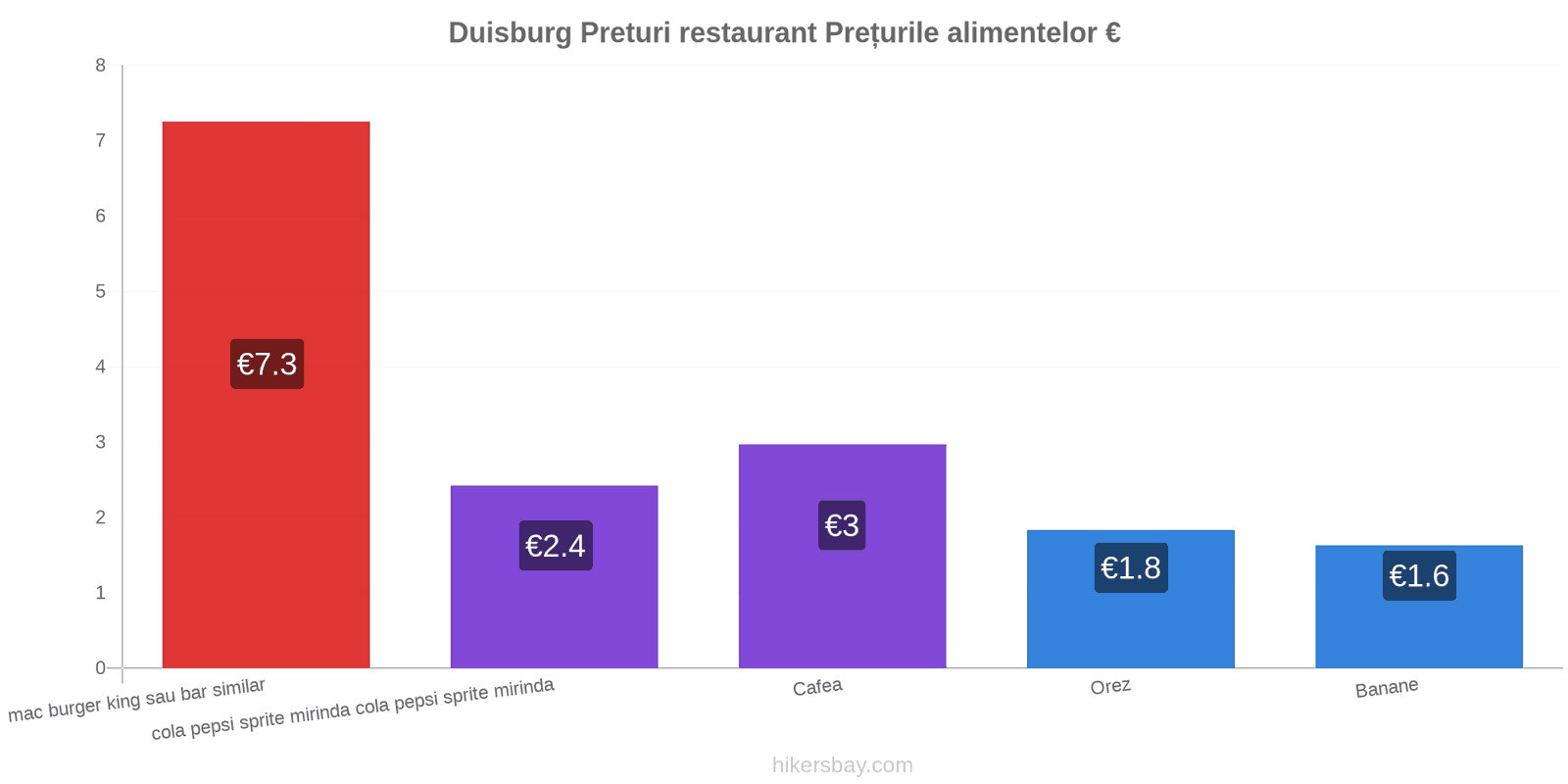 Duisburg schimbări de prețuri hikersbay.com