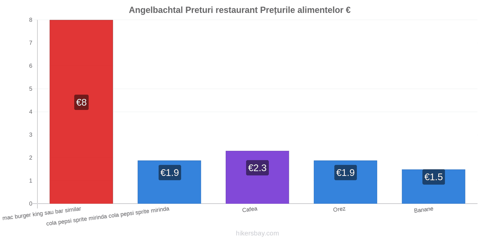 Angelbachtal schimbări de prețuri hikersbay.com