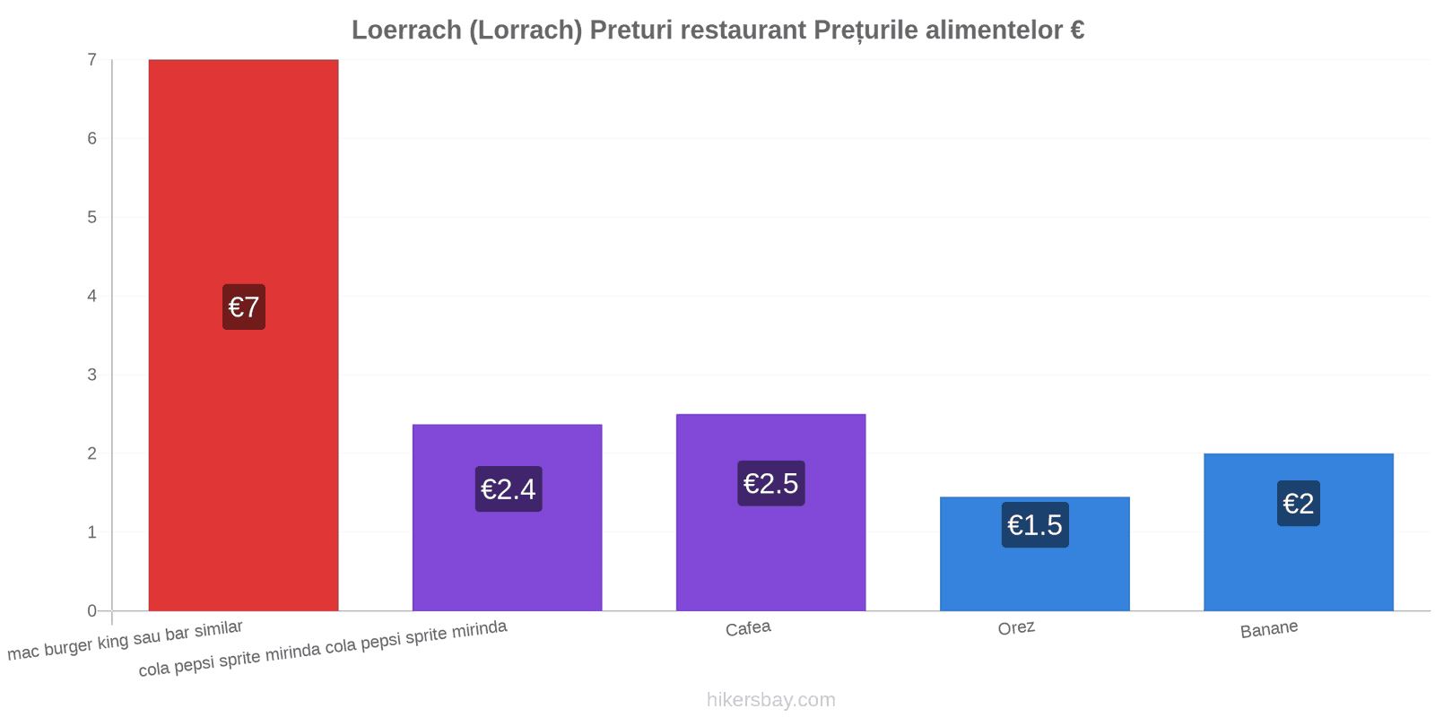 Loerrach (Lorrach) schimbări de prețuri hikersbay.com