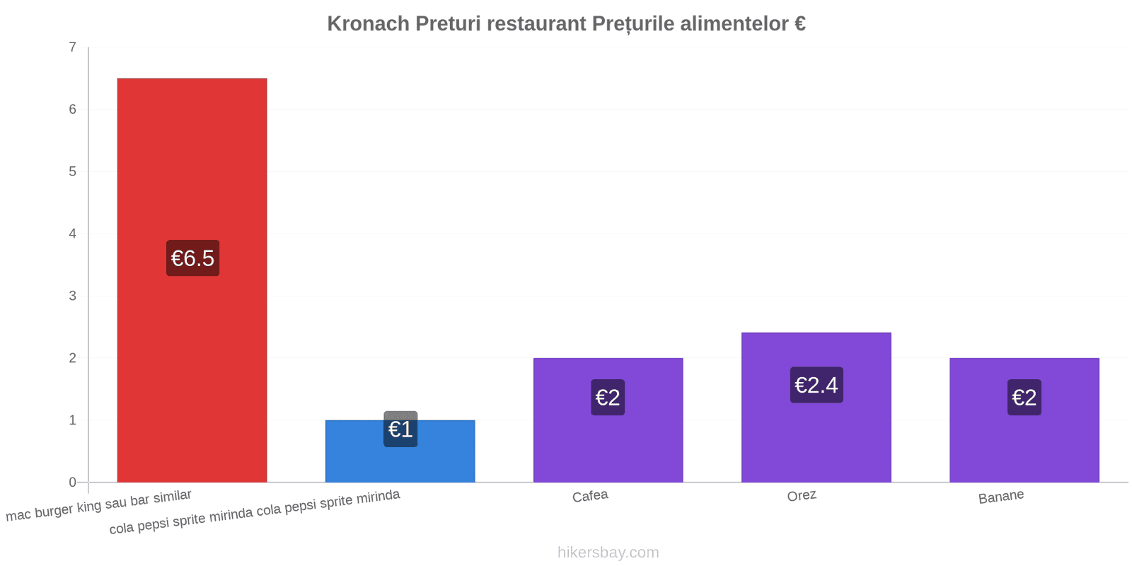 Kronach schimbări de prețuri hikersbay.com