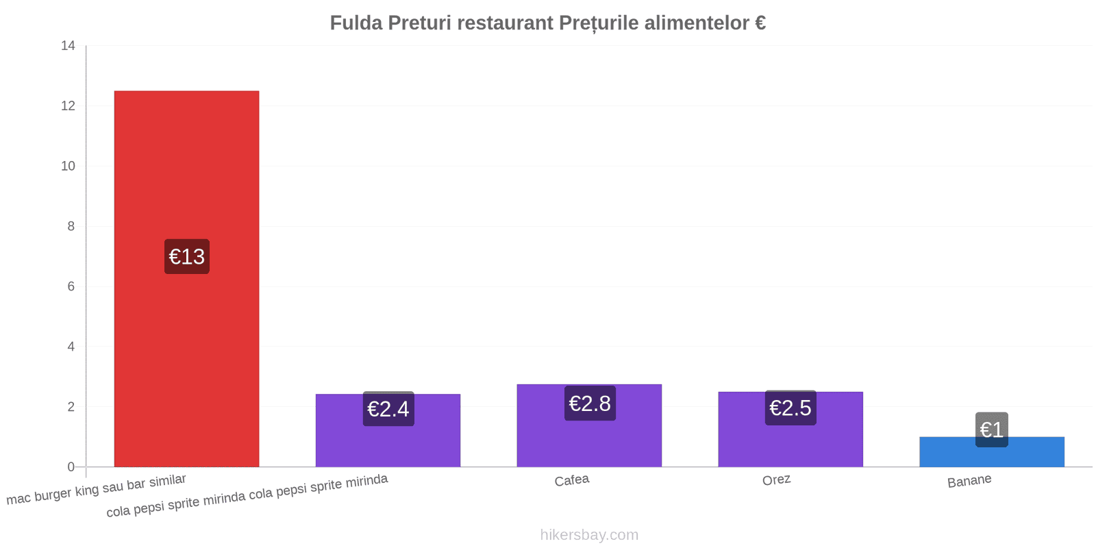 Fulda schimbări de prețuri hikersbay.com