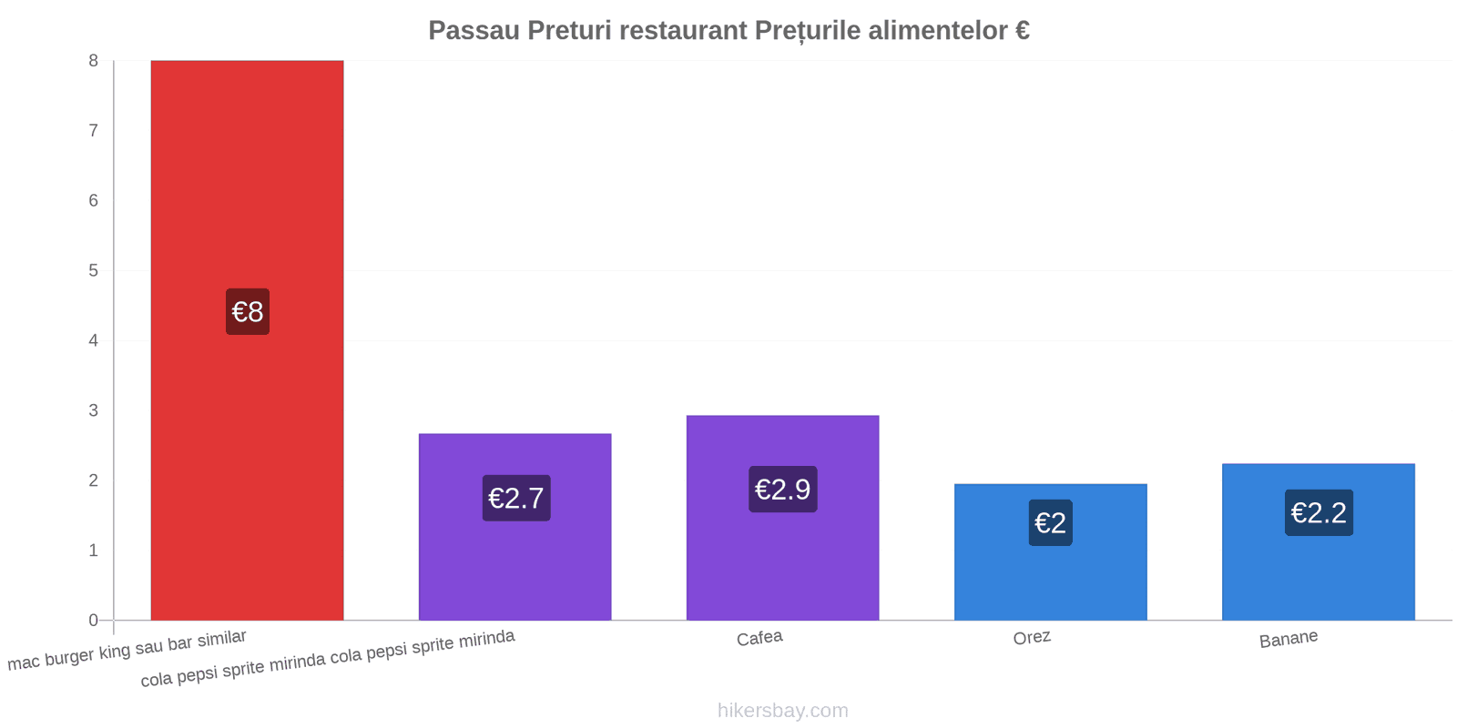 Passau schimbări de prețuri hikersbay.com