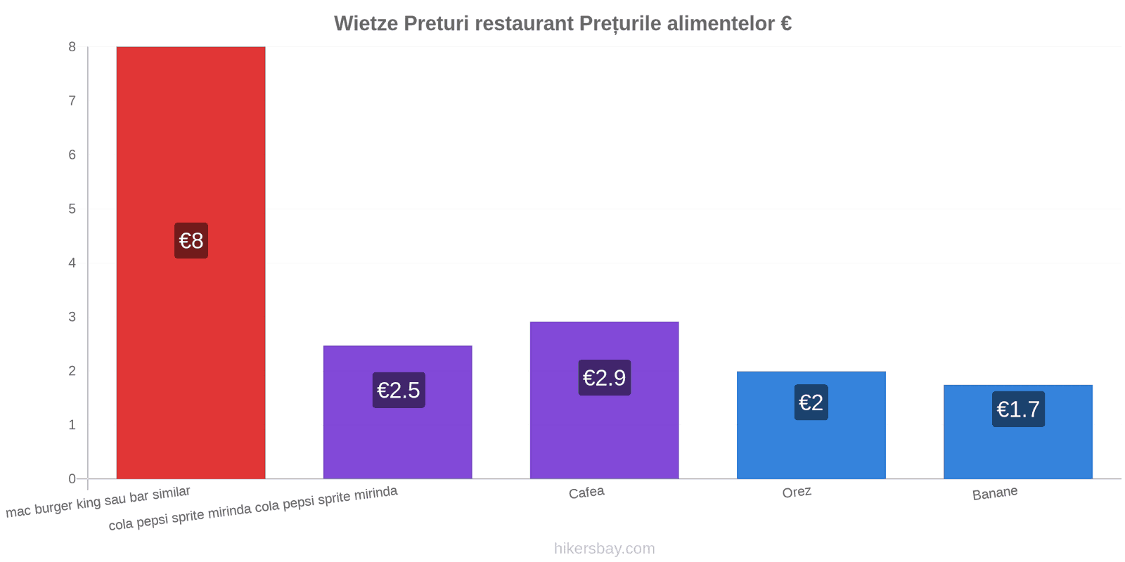 Wietze schimbări de prețuri hikersbay.com