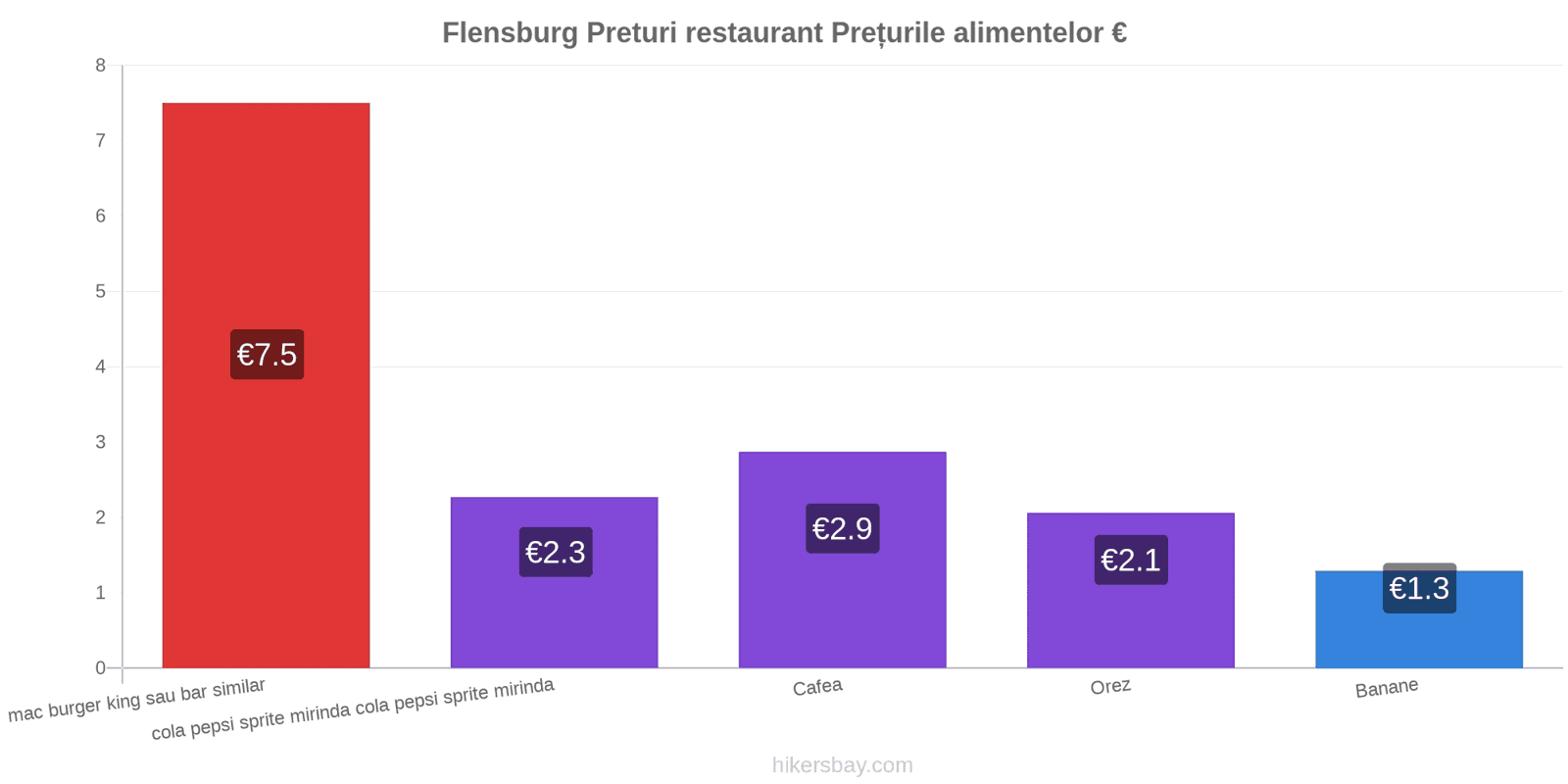 Flensburg schimbări de prețuri hikersbay.com