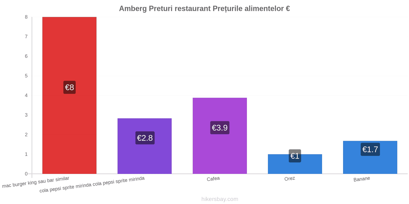 Amberg schimbări de prețuri hikersbay.com