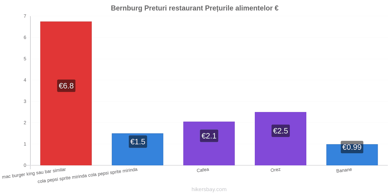 Bernburg schimbări de prețuri hikersbay.com