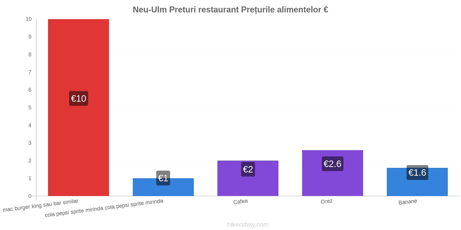 Neu-Ulm schimbări de prețuri hikersbay.com