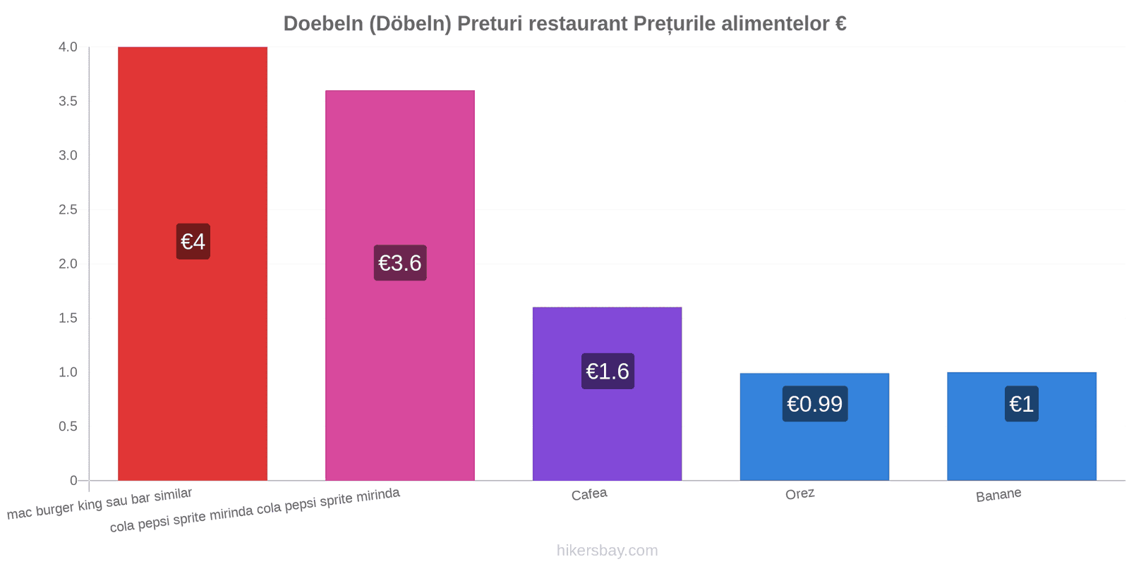 Doebeln (Döbeln) schimbări de prețuri hikersbay.com