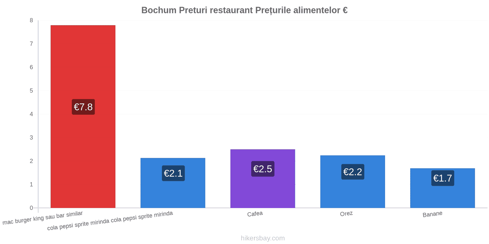 Bochum schimbări de prețuri hikersbay.com