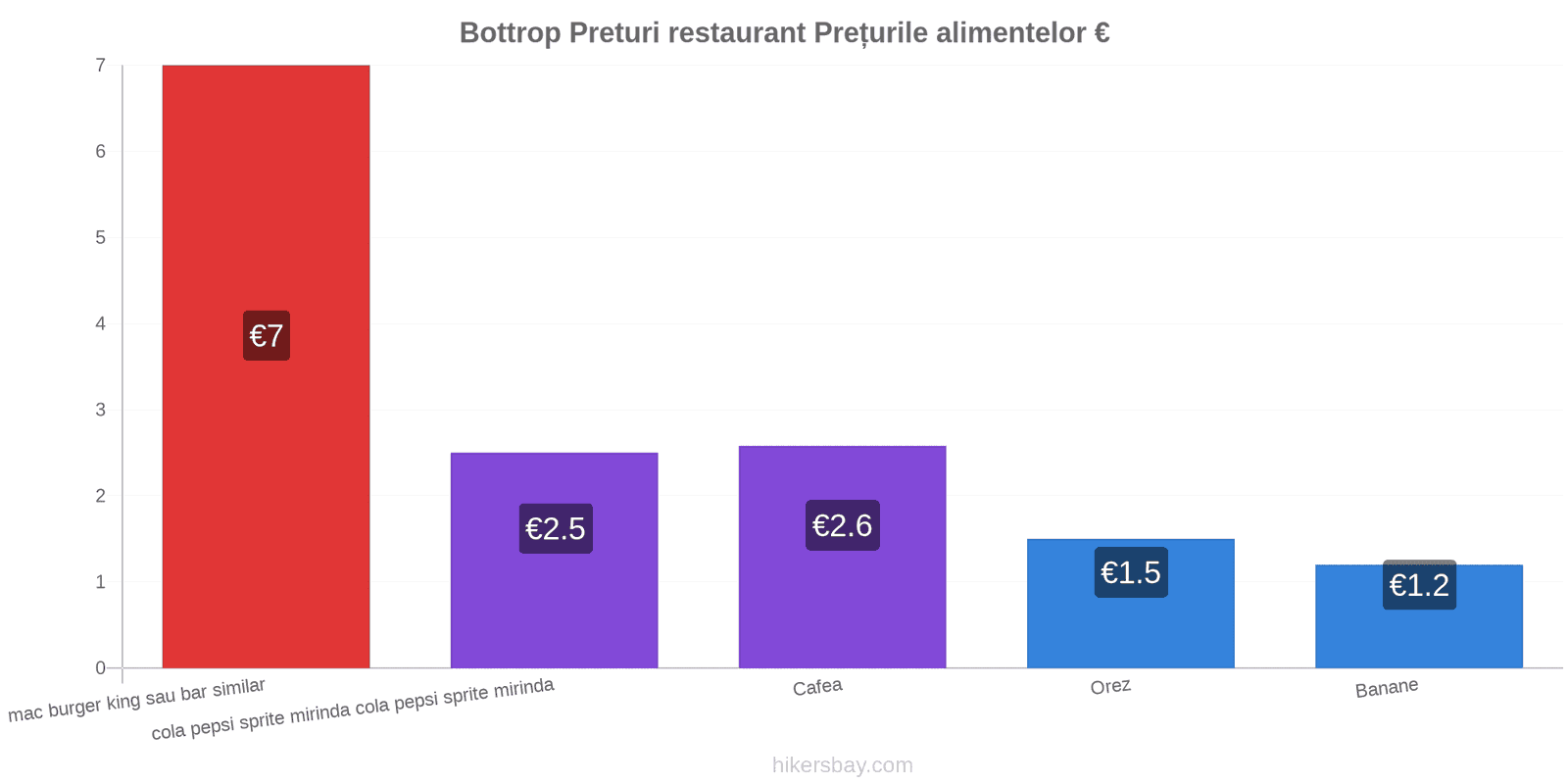 Bottrop schimbări de prețuri hikersbay.com