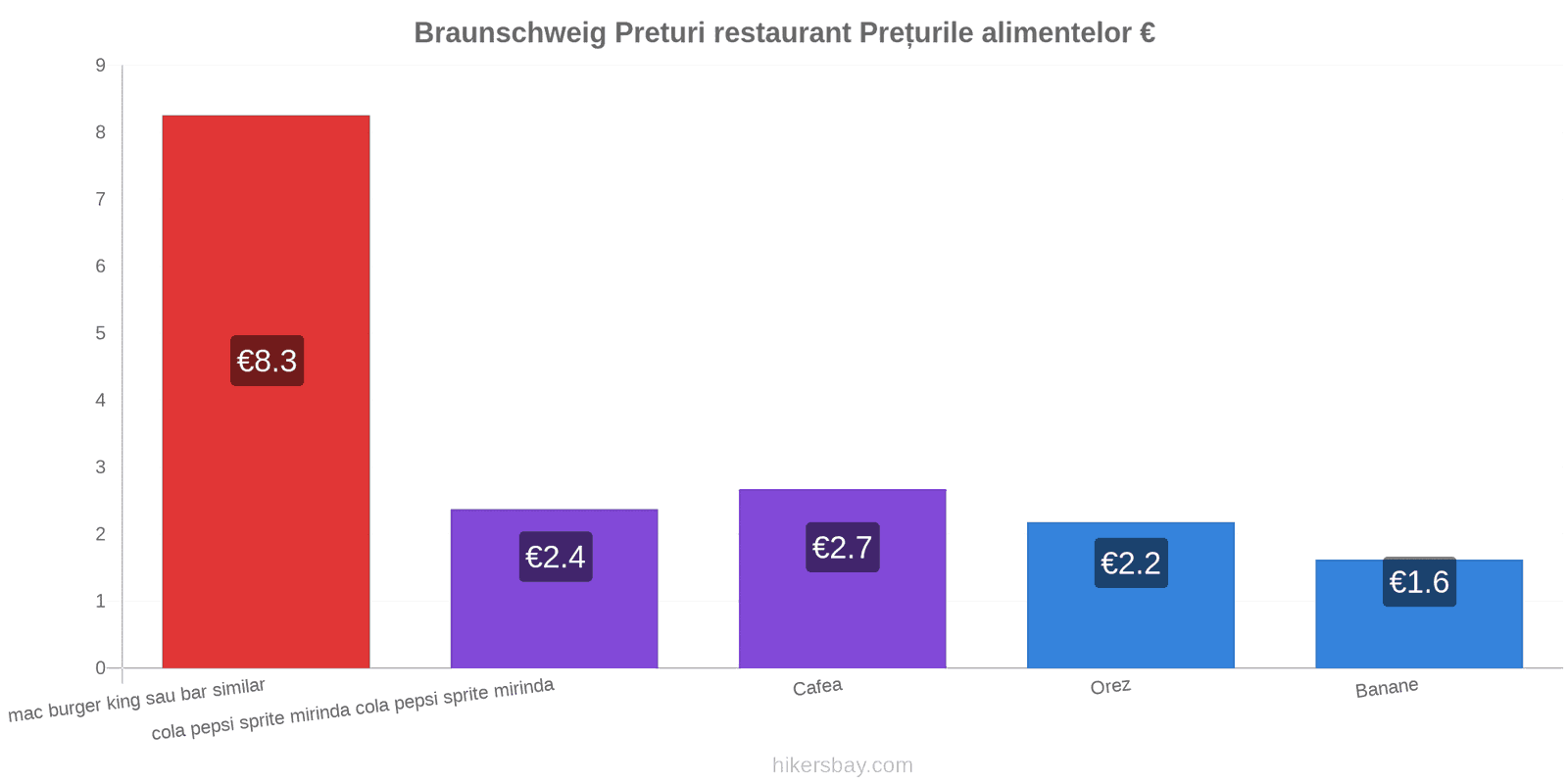 Braunschweig schimbări de prețuri hikersbay.com