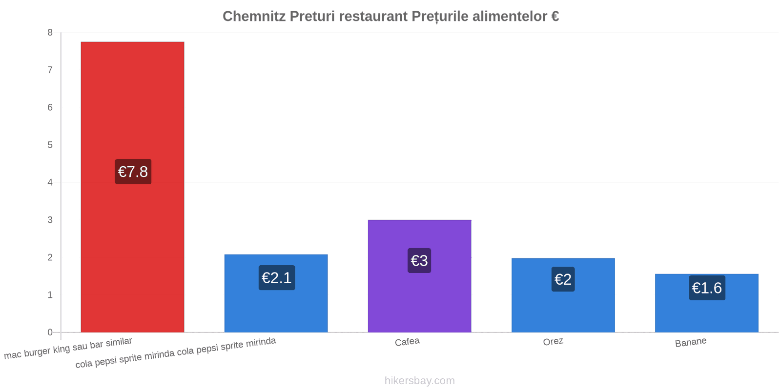 Chemnitz schimbări de prețuri hikersbay.com