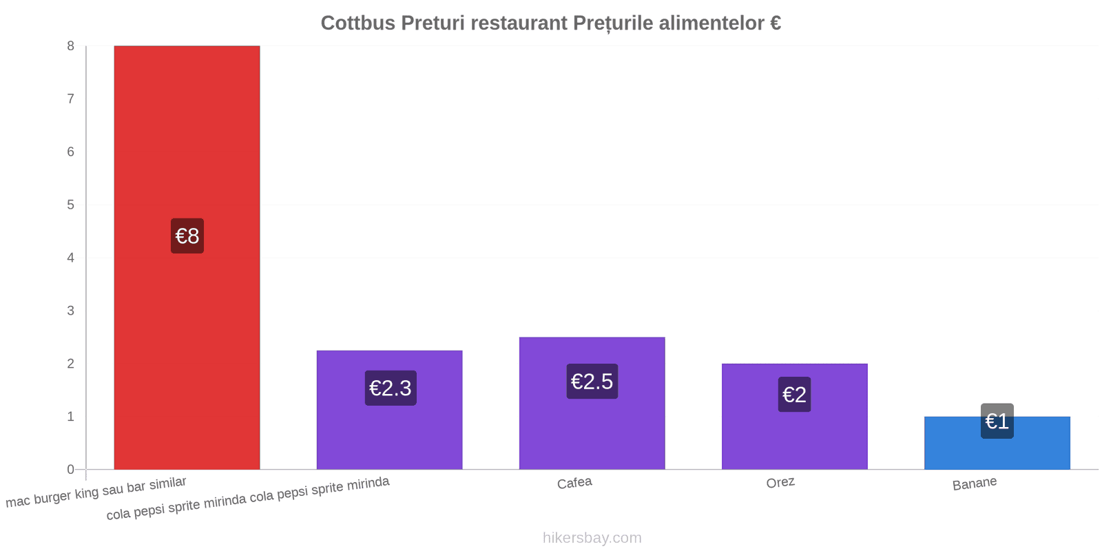 Cottbus schimbări de prețuri hikersbay.com