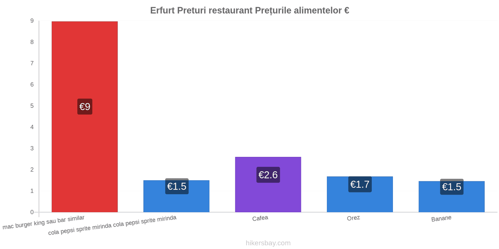 Erfurt schimbări de prețuri hikersbay.com