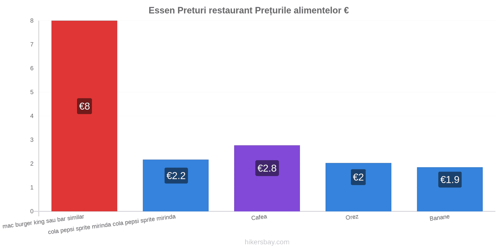 Essen schimbări de prețuri hikersbay.com