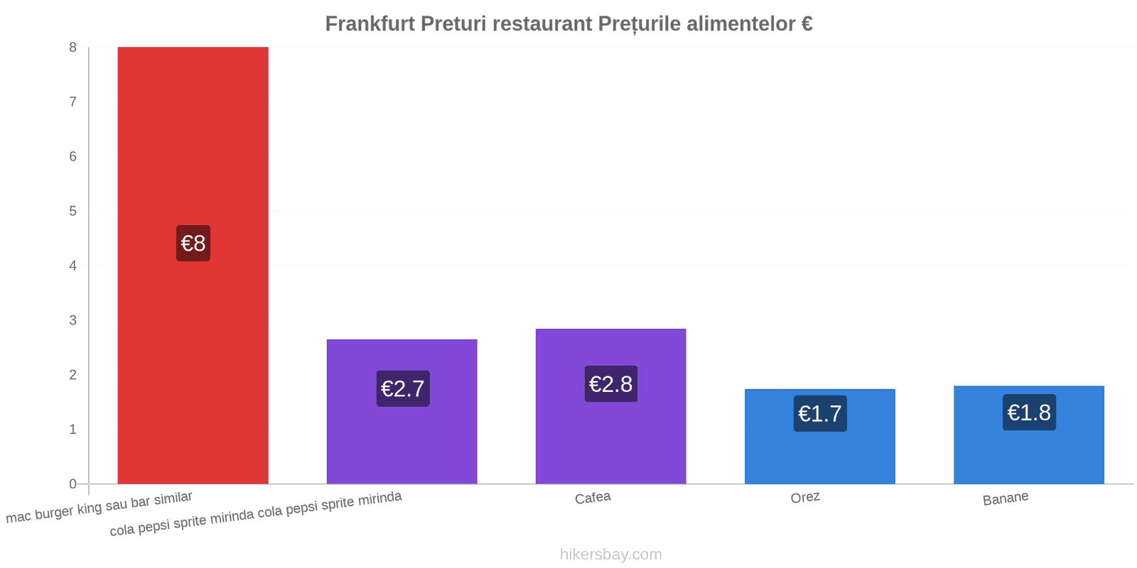 Frankfurt schimbări de prețuri hikersbay.com