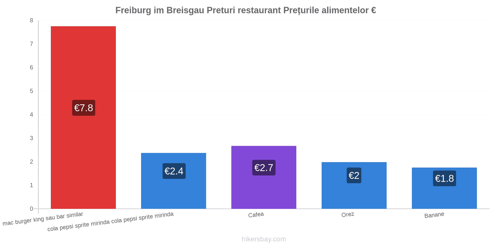 Freiburg im Breisgau schimbări de prețuri hikersbay.com