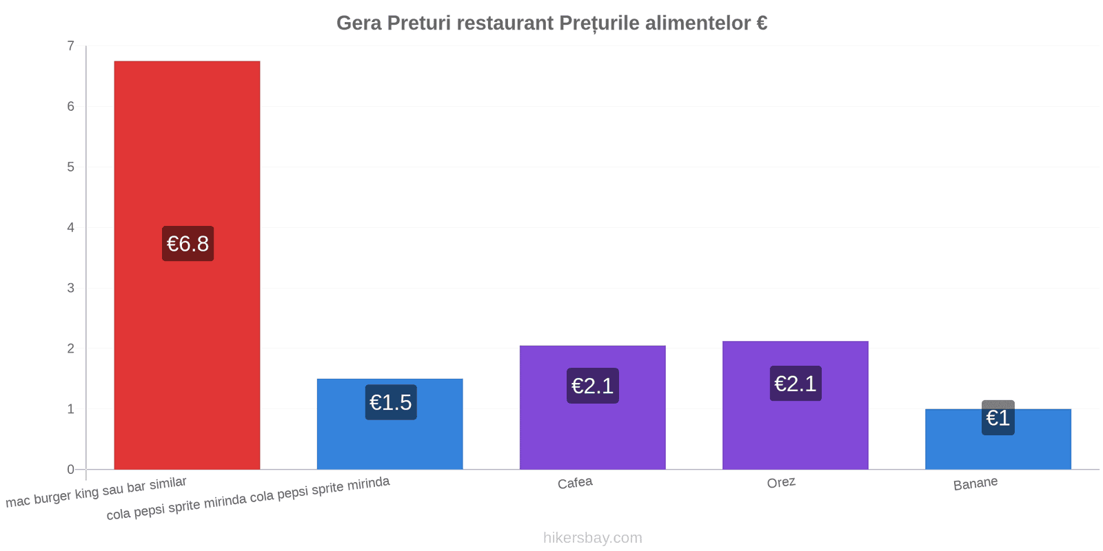 Gera schimbări de prețuri hikersbay.com