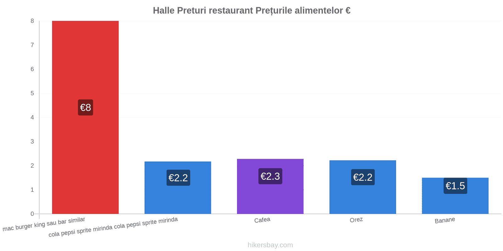 Halle schimbări de prețuri hikersbay.com