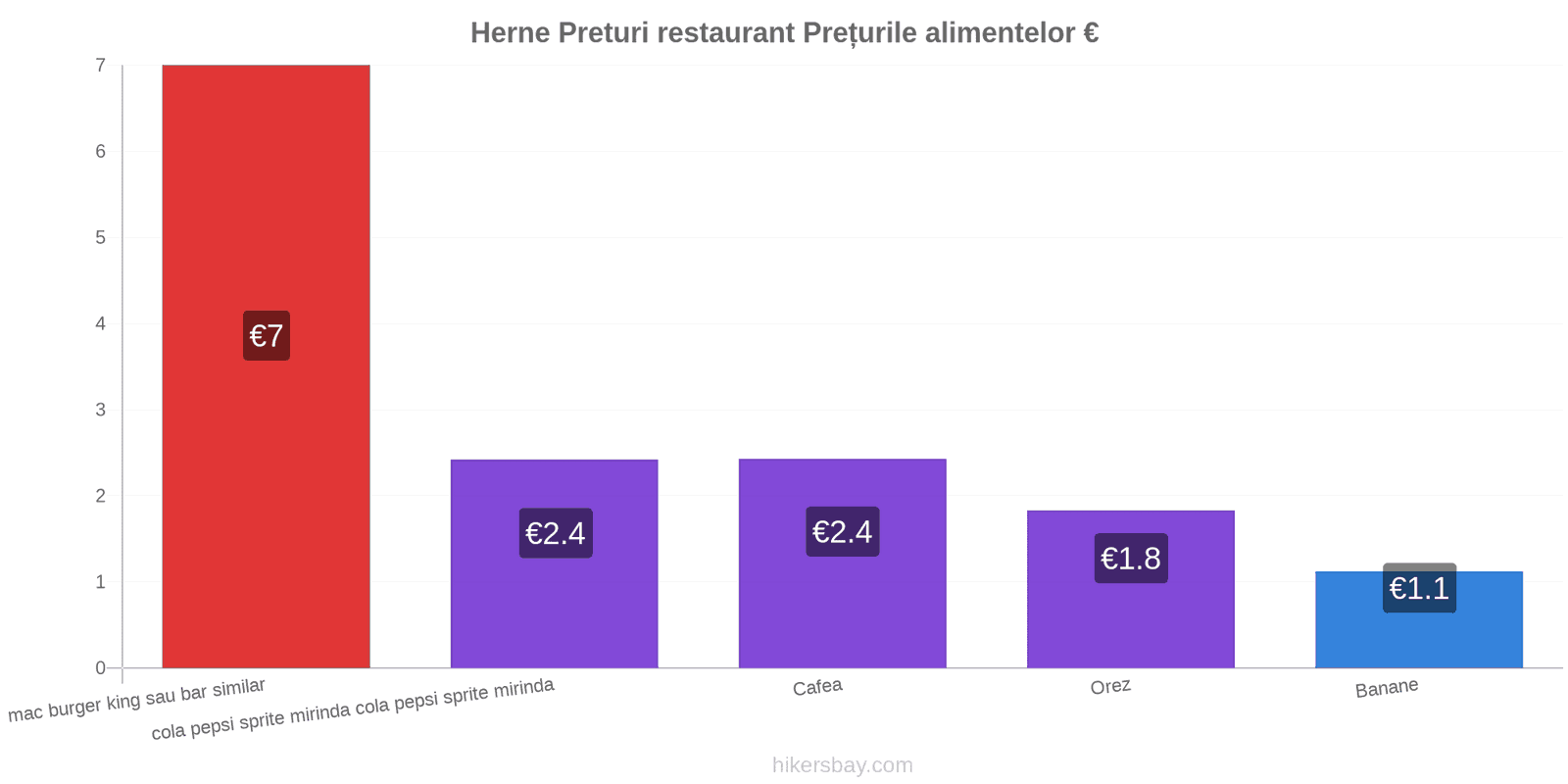 Herne schimbări de prețuri hikersbay.com