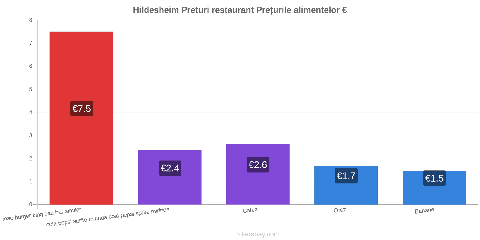 Hildesheim schimbări de prețuri hikersbay.com