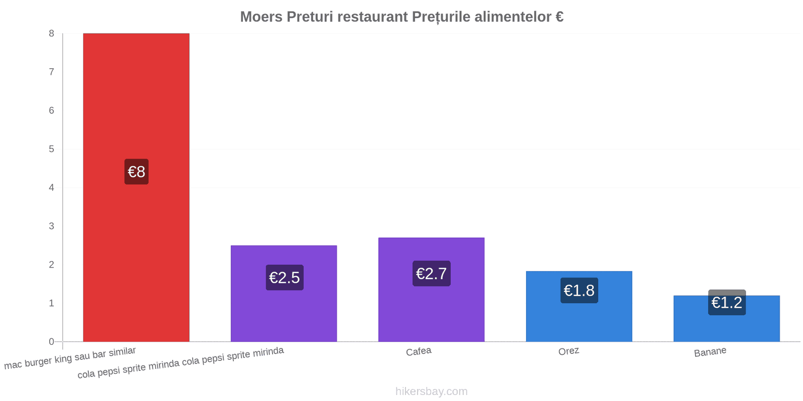 Moers schimbări de prețuri hikersbay.com