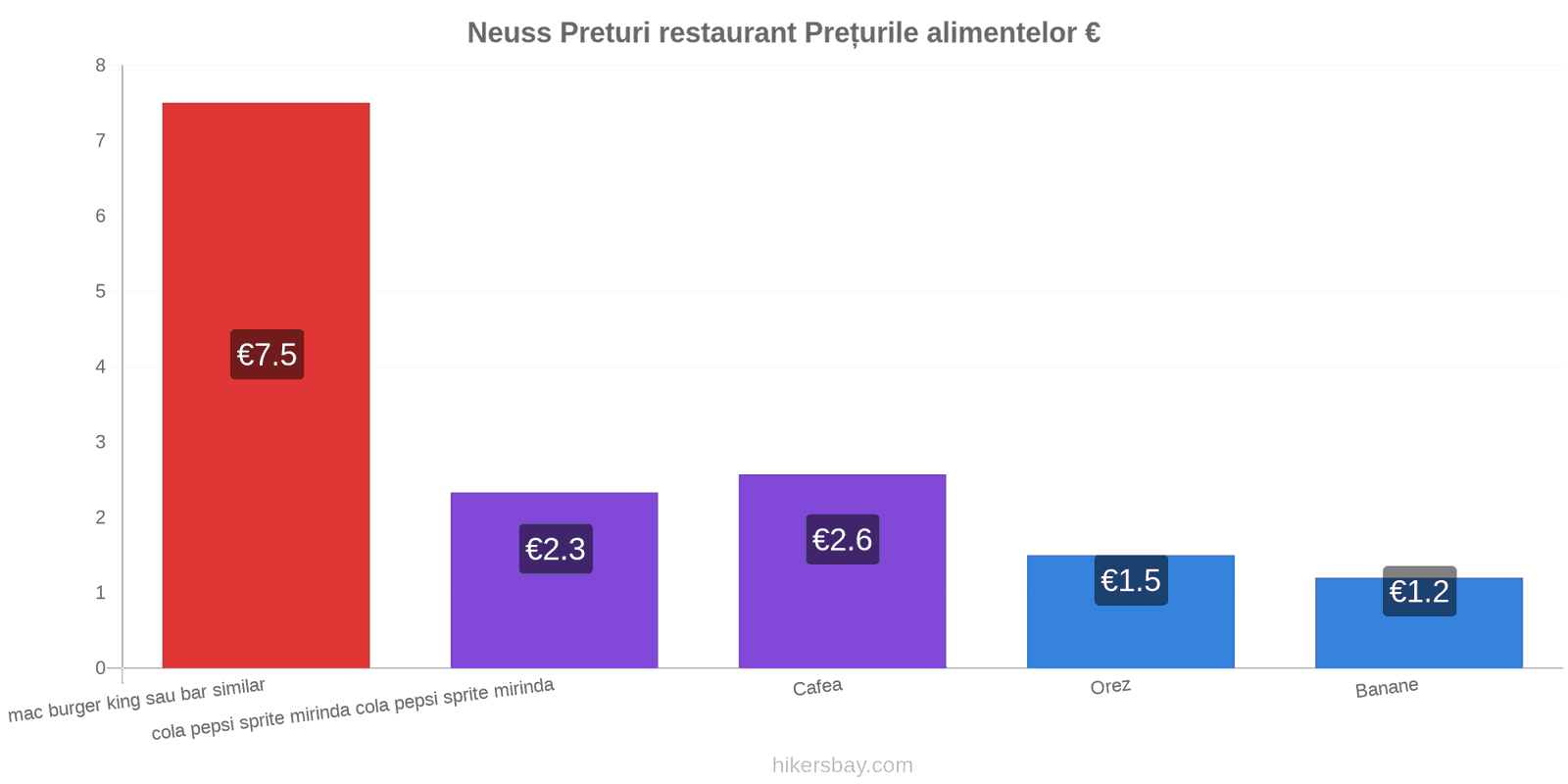 Neuss schimbări de prețuri hikersbay.com