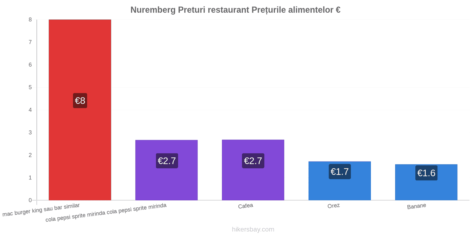 Nuremberg schimbări de prețuri hikersbay.com