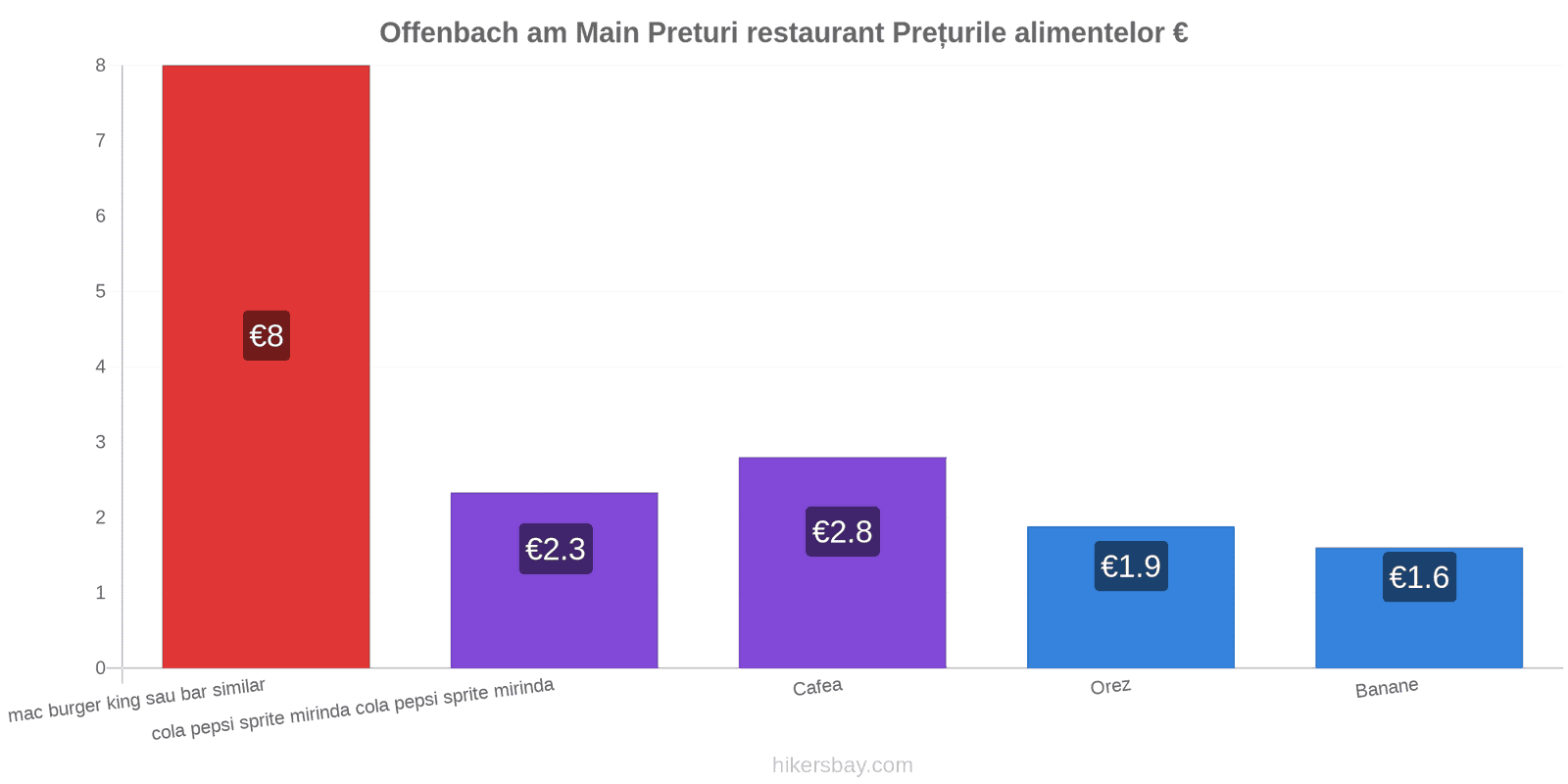 Offenbach am Main schimbări de prețuri hikersbay.com