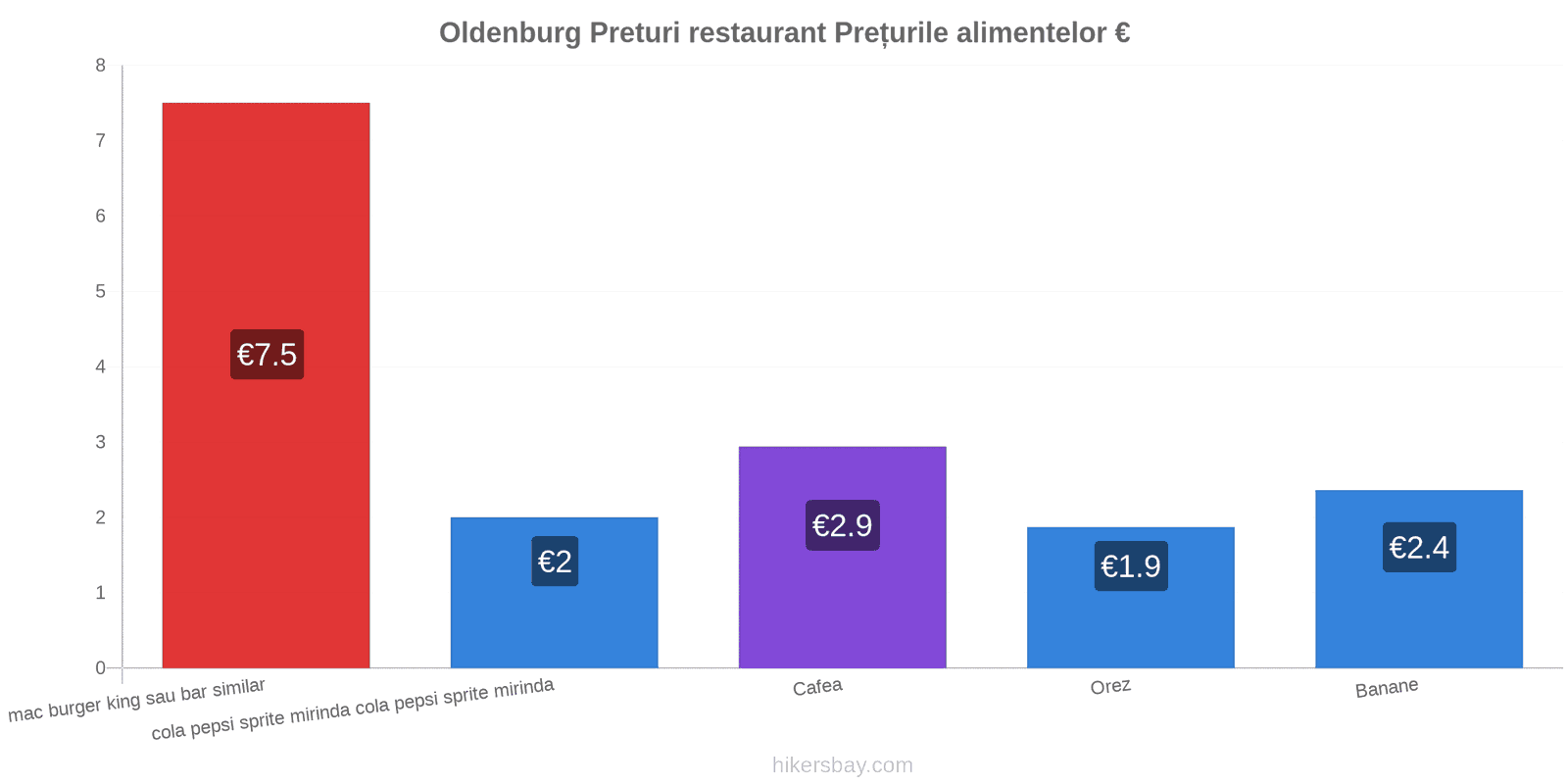 Oldenburg schimbări de prețuri hikersbay.com