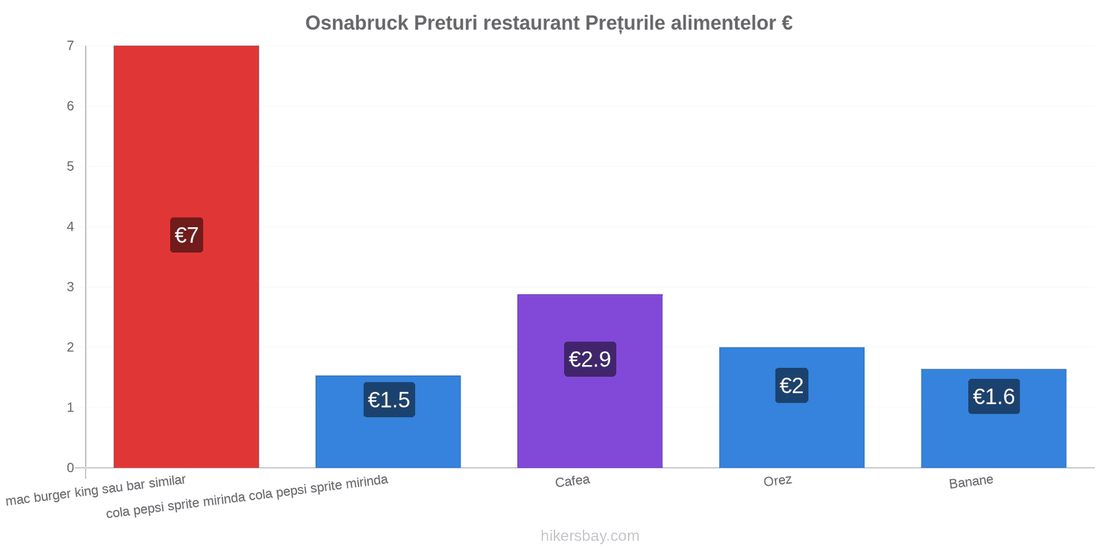 Osnabruck schimbări de prețuri hikersbay.com