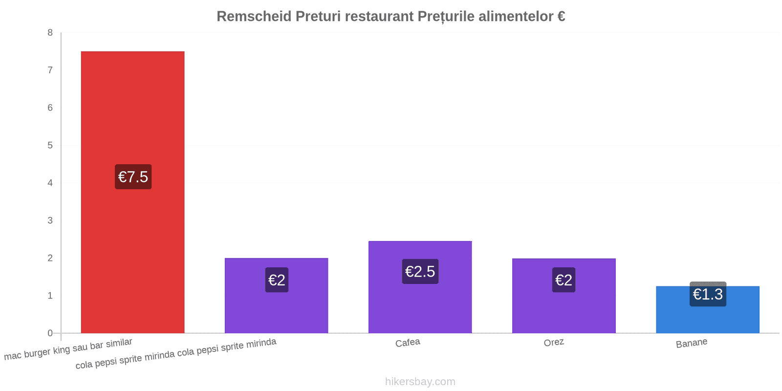 Remscheid schimbări de prețuri hikersbay.com