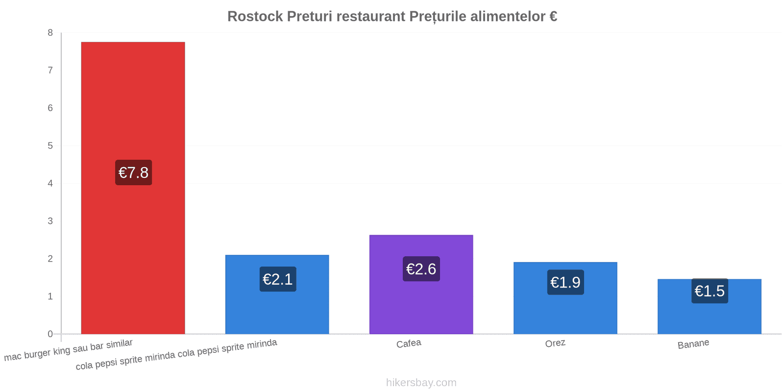 Rostock schimbări de prețuri hikersbay.com