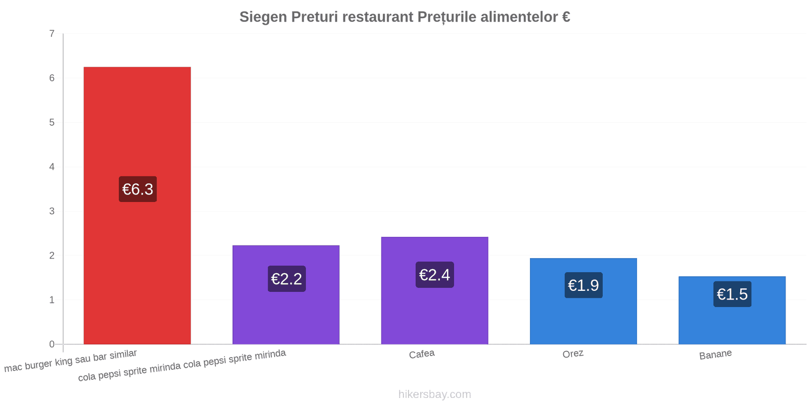 Siegen schimbări de prețuri hikersbay.com