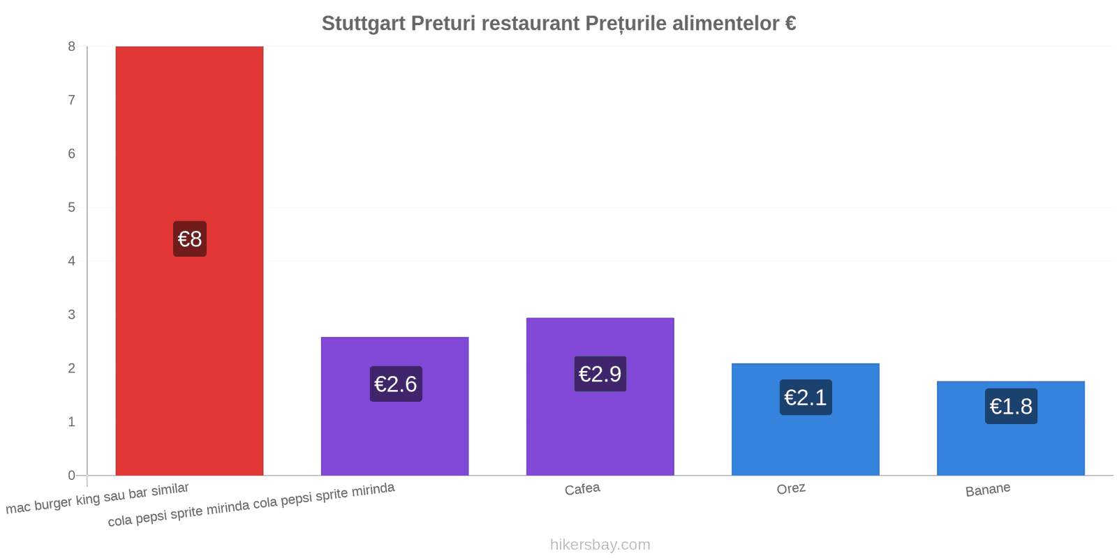 Stuttgart schimbări de prețuri hikersbay.com