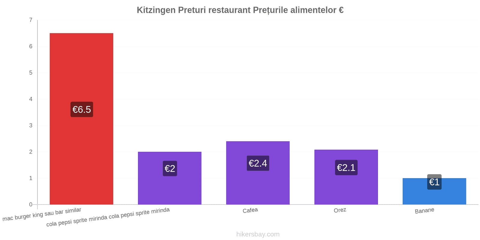 Kitzingen schimbări de prețuri hikersbay.com