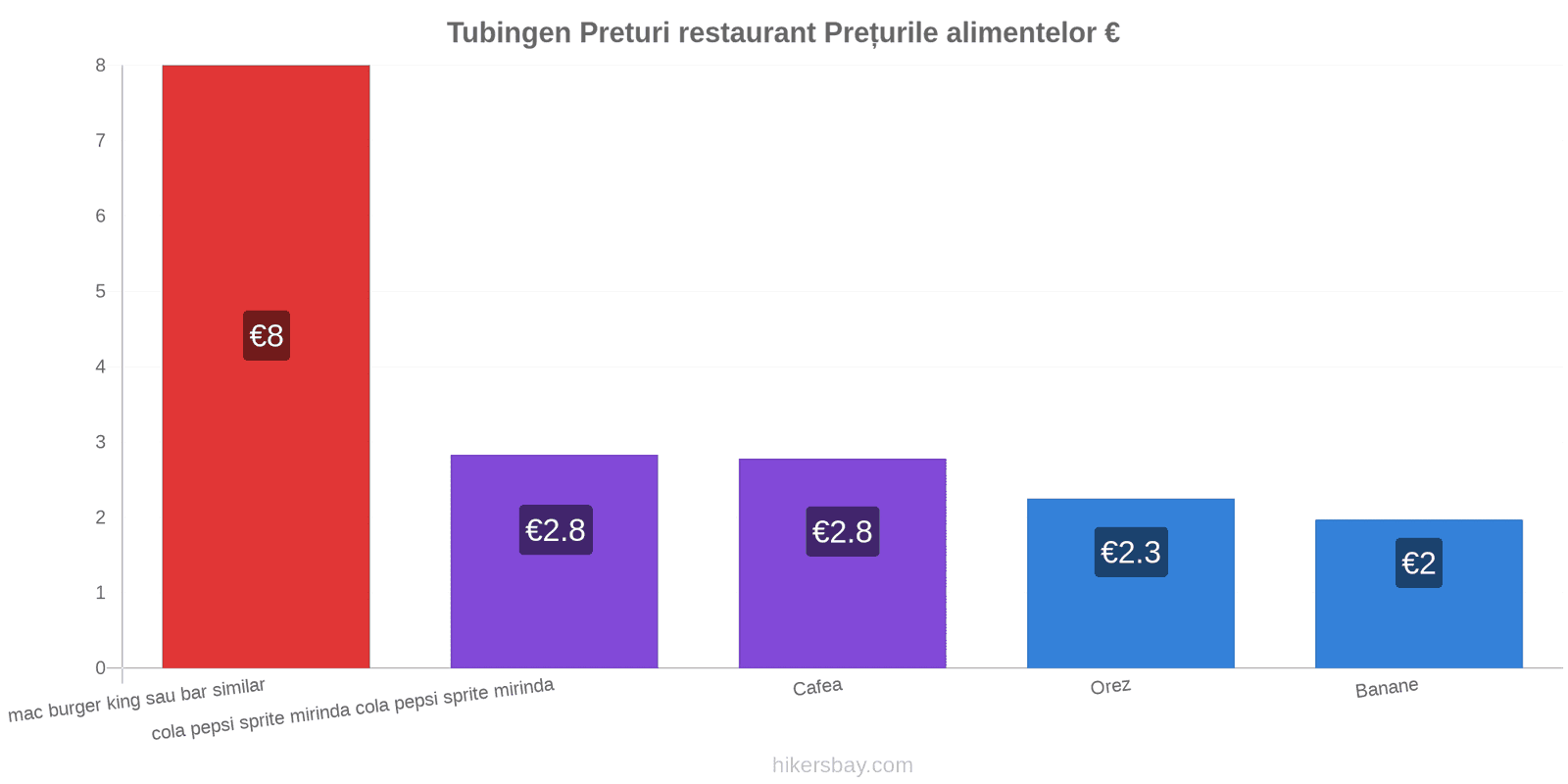 Tubingen schimbări de prețuri hikersbay.com